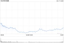 港股收评：恒指跌0.89% 科指跌0.97% 科网股低迷 黄金股普跌 群核科技首日涨超144%