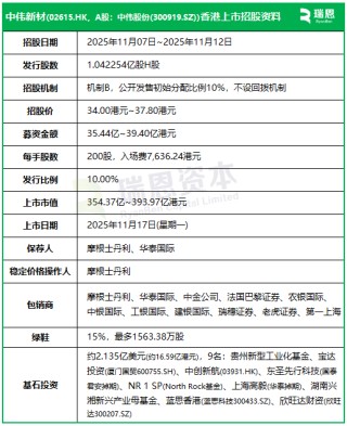 中伟新材招股，引入贵州国资、厦门国贸、蓝思科技、欣旺达等9名基石参与，11月17日香港上市