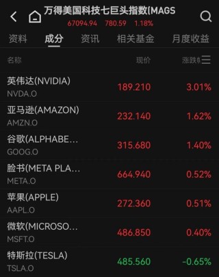 英伟达大涨！金、银、铜齐创新高