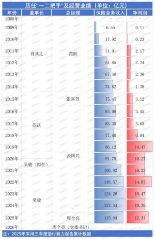 核心要职临变！关联交易保费攀升、投资收益逐年下降，背靠国家电网的英大财险如何走好市场化之路？