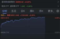 道指首次突破50000点