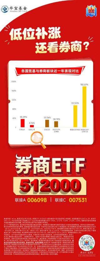 低位补涨，还看券商！关注388亿A股顶流券商ETF（512000）