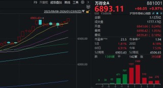A股，这一指标创十年新高！多只宽基ETF尾盘显著放量，发生了什么？