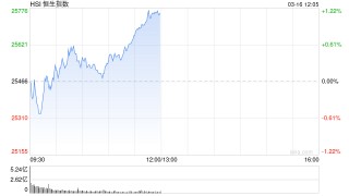 港股午评：恒指涨1.14% 科指涨2.24% 锂电池股强势 AI应用股活跃 智谱涨超10%