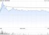 国泰海通：维持讯飞医疗科技“增持”评级 升目标价至154.48港元