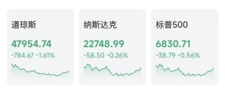 突发！道指暴跌近800点，原油一度暴涨8%，AI巨头逆市收涨