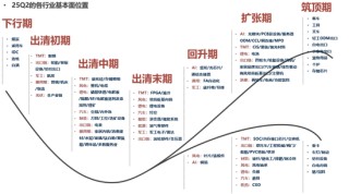 广发策略：当前各行业所处位置及26年行业配置初探