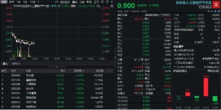 分红方案发布后，新易盛跌5%，创业板人工智能ETF下挫逾1.5%，资金逢跌入场
