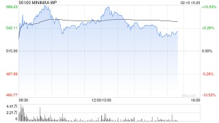 摩根大通首予MiniMax“超配”评级：全球化AI先锋，引领下一波价值浪潮