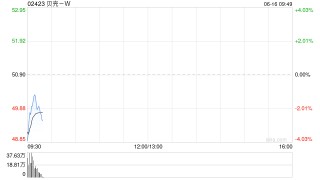 贝壳-W于6月13日斥资500万美元回购78.35万股