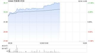 煤炭股午后持续走高 兖煤澳大利亚及兖矿能源均涨超9%