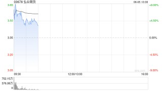 弘业期货早盘一度涨超9% 香港考虑引入虚拟资产衍生品交易
