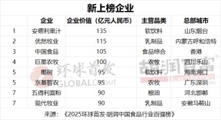 2025胡润中国食品行业百强榜：贵州茅台以1.9万亿元价值居首