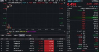 全球唯一！康方生物三抗获批临床，暴拉逾9%！华宝基金港股通创新药ETF强势上探4.62%，新进成份股集体狂飙