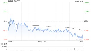长城汽车6月汽车销量约11.07万台 同比增长12.86%