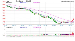 工业硅、多晶硅期货强势反弹，进入反转阶段？