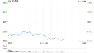 午评：港股恒指跌0.92% 科指跌1.79% 科网股普跌 保险股走强 芯片股走弱 华虹半导体跌超6%