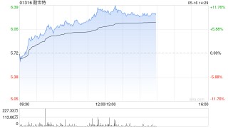 耐世特现涨超7% 自动驾驶带动SBW系统渗透率提高公司有望受益