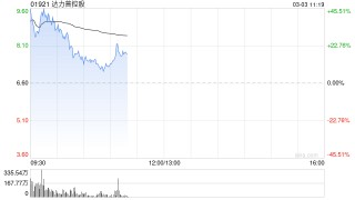 油服股早盘继续高开 达力普控股大涨逾33%山东墨龙涨逾30%
