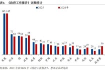 粤开证券罗志恒：政府工作报告释放的九大信号