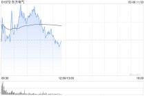 东方电气早盘涨逾3% 中信建投证券维持“买入”评级