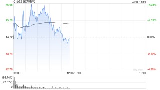 东方电气早盘涨逾3% 中信建投证券维持“买入”评级