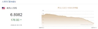 人民币兑美元中间价报6.8982，上调176点 升值至2023年4月25日以来最高！