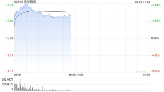 京东物流盘中大涨超9% 此前获国联民生证券维持“买入”评级