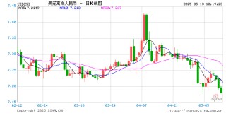 人民币兑美元中间价报7.1991，上调75点 升幅创2025年1月21日以来最大！