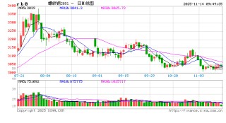 光大期货：11月14日矿钢煤焦日报