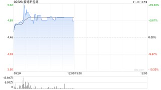 爱德新能源午前涨超11% PIH成为公司新控股方