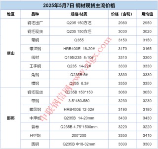 5月8日：政策组合拳出击！钢价迎来“翻身仗”！