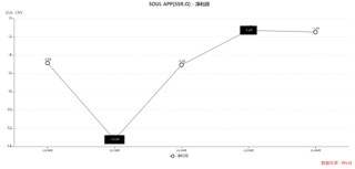 Soul三闯港股的底气：1100万“铁粉”月均付费104元撑起124亿对赌？
