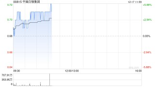 中国白银集团早盘涨超4% 白银市场连续第五年出现结构性短缺