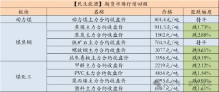 【民生能源 周泰团队】煤炭日报：5月上半月印尼动力煤参考价全面上调