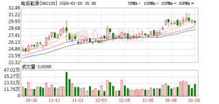 电投能源：扎铝二期项目2025年12月20日开始通电调试，目前正在试生产