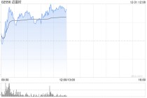 迈富时午前涨超5% 公司近期发布AI-Agentforce 3.0中台