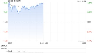 吉利汽车因认股权获行使而发行1.1万股