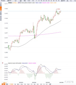 英国PMI回升叠加美国经济数据欠佳，英镑兑美元维持高位震荡
