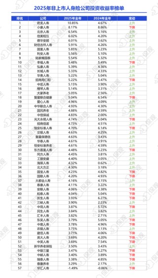 非上市人身险公司2025年业绩排行榜：保险业务收入突破1.2万亿！泰康人寿净利润大增86%，银行系保司表现亮眼