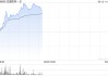 亚盛医药早盘涨超6%再创新高 中金维持“跑赢行业”评级