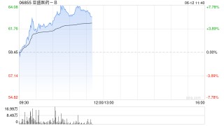 亚盛医药早盘涨超6%再创新高 中金维持“跑赢行业”评级