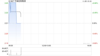 中国旭阳集团于11月19日斥资188.73万港元回购85万股