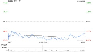 高盛重申“买入”快手：可灵价值被低估，目标价87港元