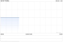 天润云获Fortune Ascend Holdings Ltd.增持241.3万股 每股作价2.15港元