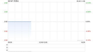 天润云获Fortune Ascend Holdings Ltd.增持241.3万股 每股作价2.15港元