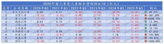 排行榜丨4600亿再创新高！国寿、平安贡献人身险业近6成利润，“人保系”险企猛增