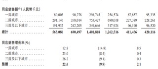 巴奴火锅增速放缓 涉"假羊肉"风波当年营收净利齐飙升