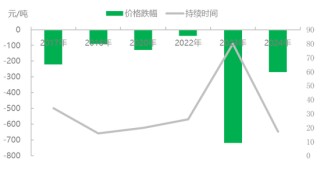 尿素：今年尿素不同往日 跌价恐要耐心等待