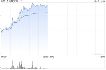 药捷安康-B拉升逾16% 近日宣布在《柳叶刀》子刊发表替恩戈替尼积极临床结果